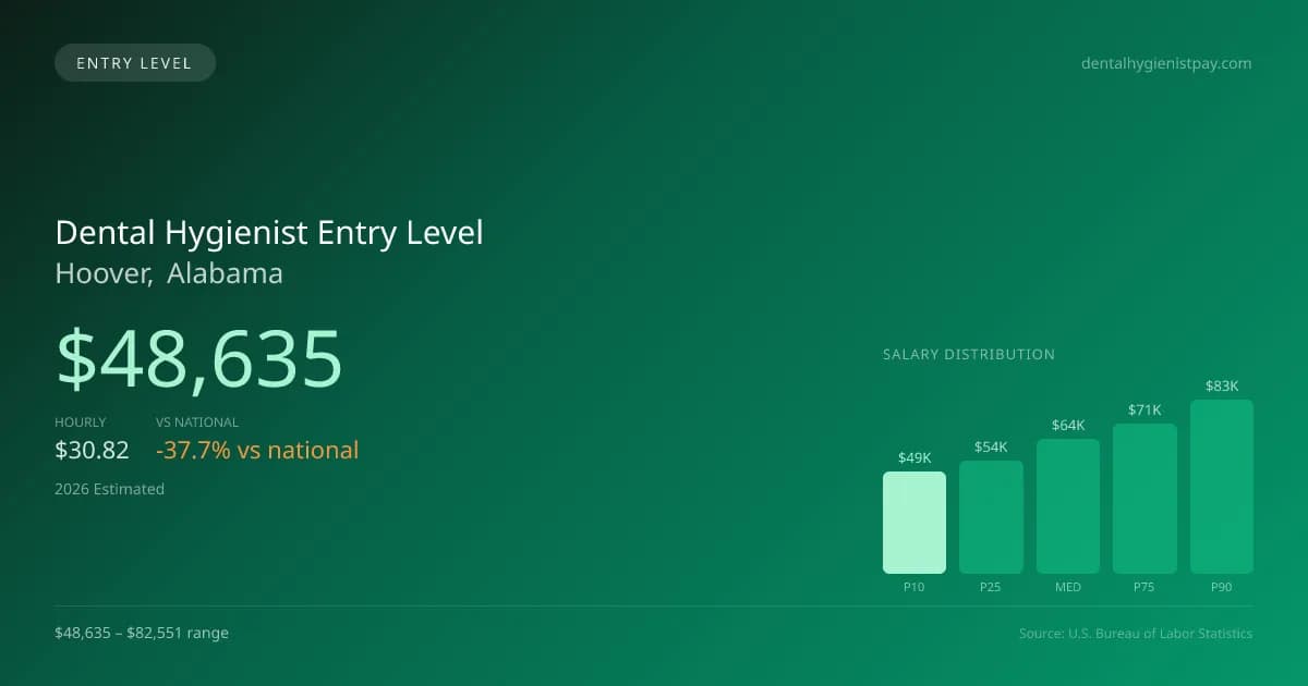 Dental Hygienist Entry Level Salary in Hoover, AL — 2026 est., based on 2025 BLS