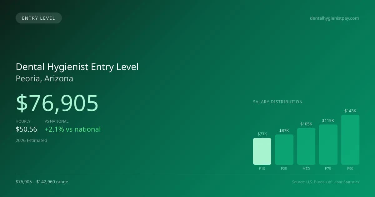 Dental Hygienist Entry Level Salary in Peoria, AZ — 2026 est., based on 2025 BLS