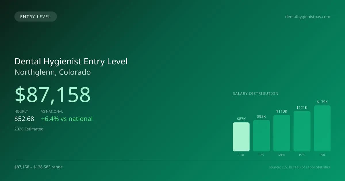 Dental Hygienist Entry Level Salary in Northglenn, CO — 2026 est., based on 2025 BLS