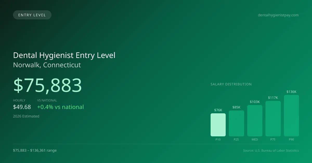 Dental Hygienist Entry Level Salary in Norwalk, CT — 2026 est., based on 2025 BLS