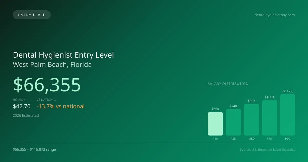 Dental Hygienist Entry Level Salary in West Palm Beach, FL — 2026 est., based on 2025 BLS