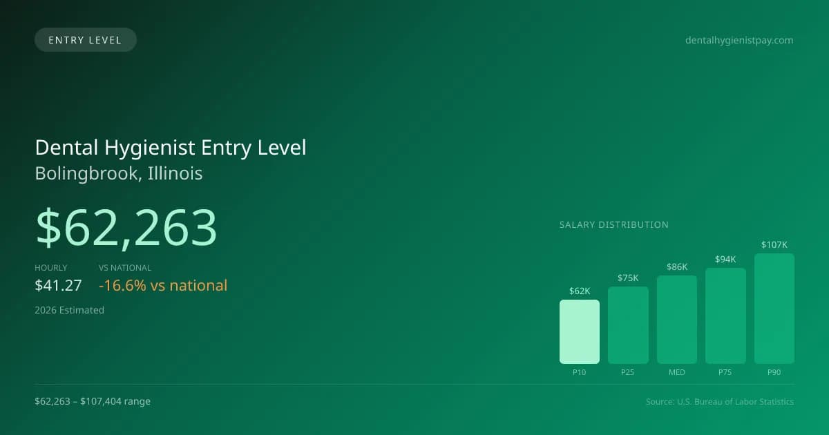 Dental Hygienist Entry Level Salary in Bolingbrook, IL — 2026 est., based on 2025 BLS