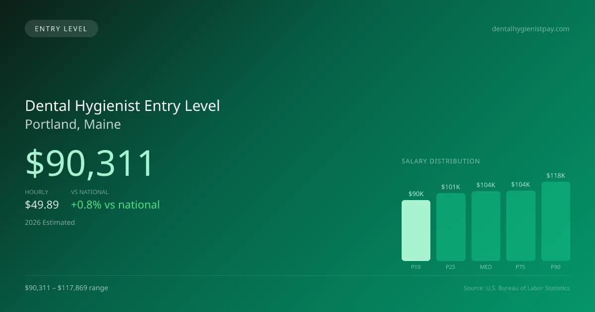 Dental Hygienist Entry Level Salary in Portland, ME — 2026 est., based on 2025 BLS