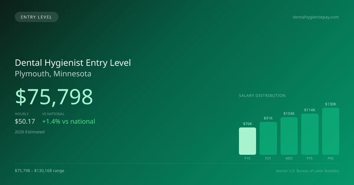 Dental Hygienist Entry Level Salary in Plymouth, MN — 2026 est., based on 2025 BLS