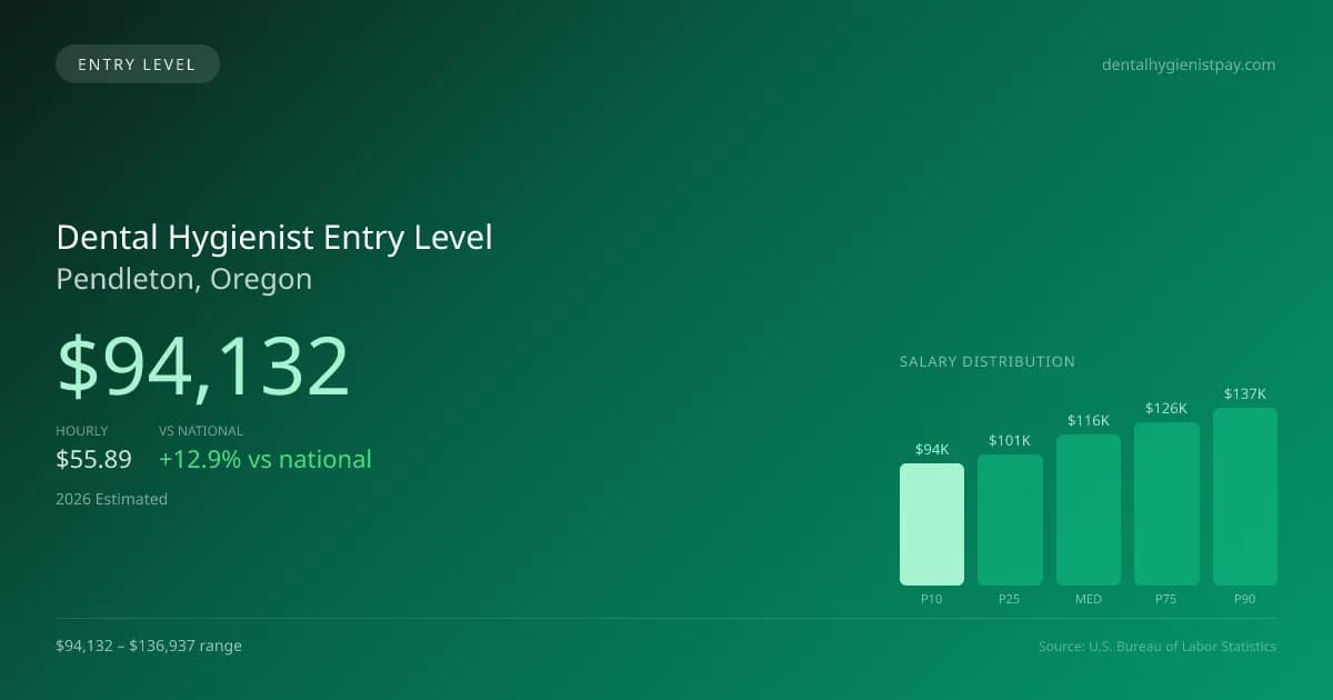 Dental Hygienist Entry Level Salary in Pendleton, OR — 2026 est., based on 2025 BLS