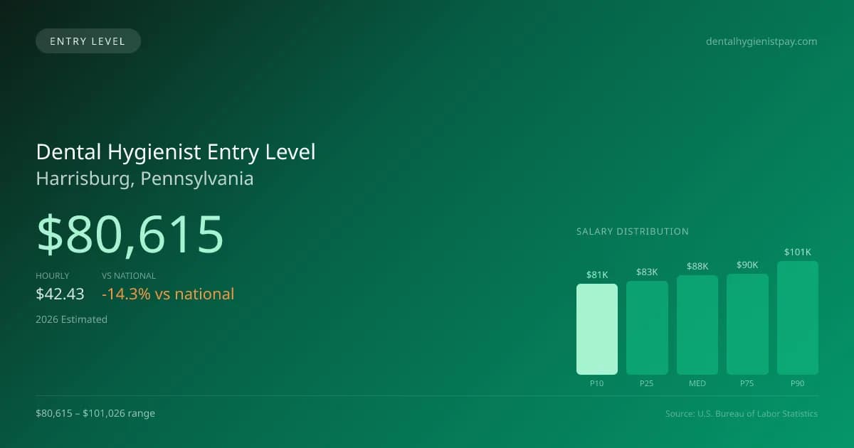 Dental Hygienist Entry Level Salary in Harrisburg, PA — 2026 est., based on 2025 BLS