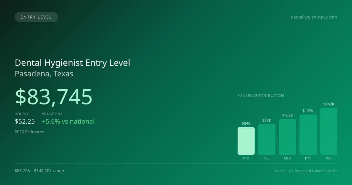 Dental Hygienist Entry Level Salary in Pasadena, TX — 2026 est., based on 2025 BLS