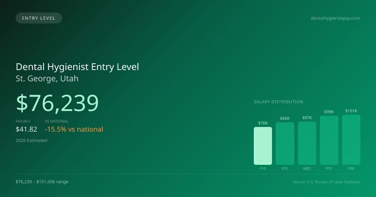Dental Hygienist Entry Level Salary in St. George, UT — 2026 est., based on 2025 BLS