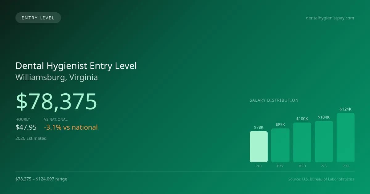 Dental Hygienist Entry Level Salary in Williamsburg, VA — 2026 est., based on 2025 BLS