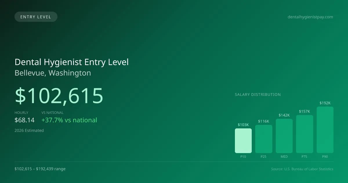 Dental Hygienist Entry Level Salary in Bellevue, WA — 2026 est., based on 2025 BLS