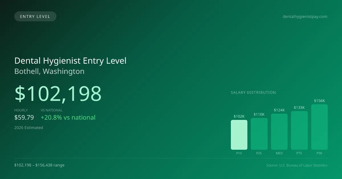Dental Hygienist Entry Level Salary in Bothell, WA — 2026 est., based on 2025 BLS