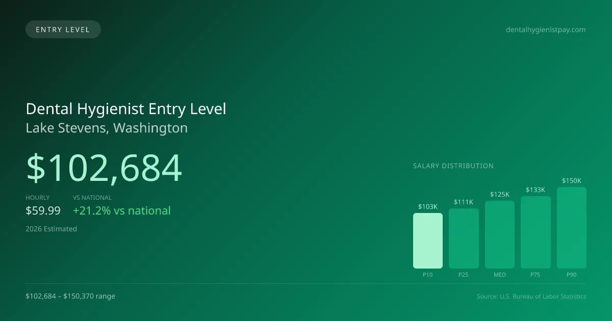 Dental Hygienist Entry Level Salary in Lake Stevens, WA — 2026 est., based on 2025 BLS
