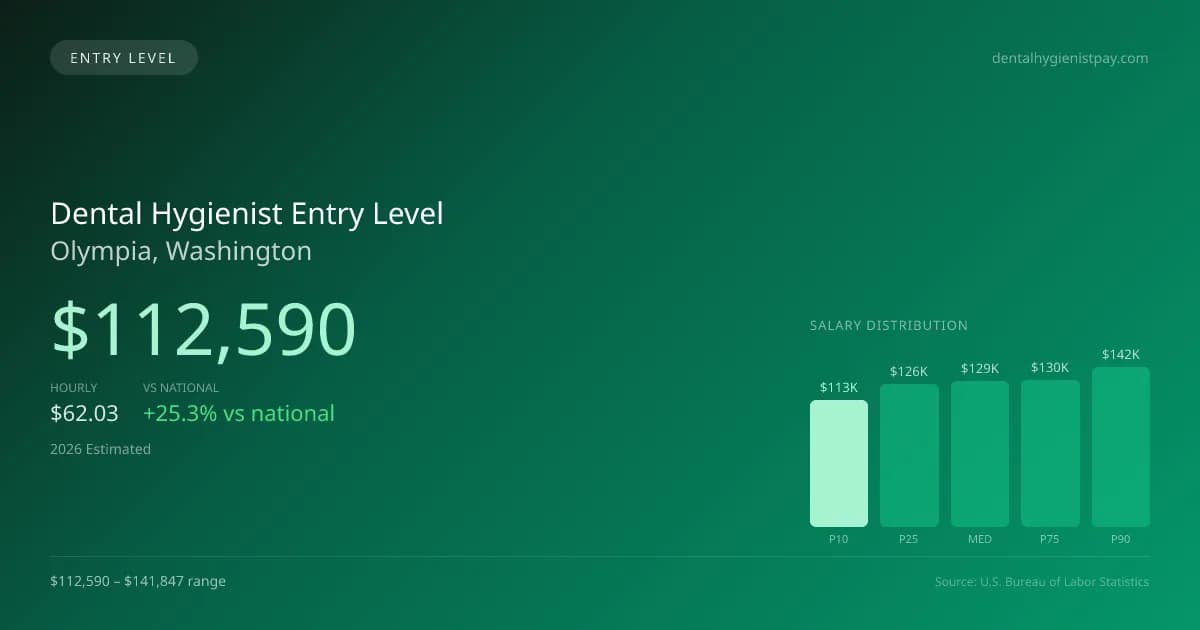Dental Hygienist Entry Level Salary in Olympia, WA — 2026 est., based on 2025 BLS