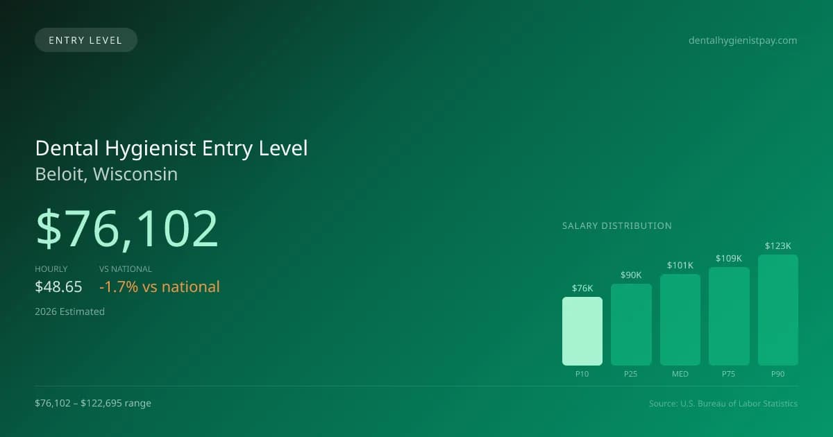 Dental Hygienist Entry Level Salary in Beloit, WI — 2026 est., based on 2025 BLS