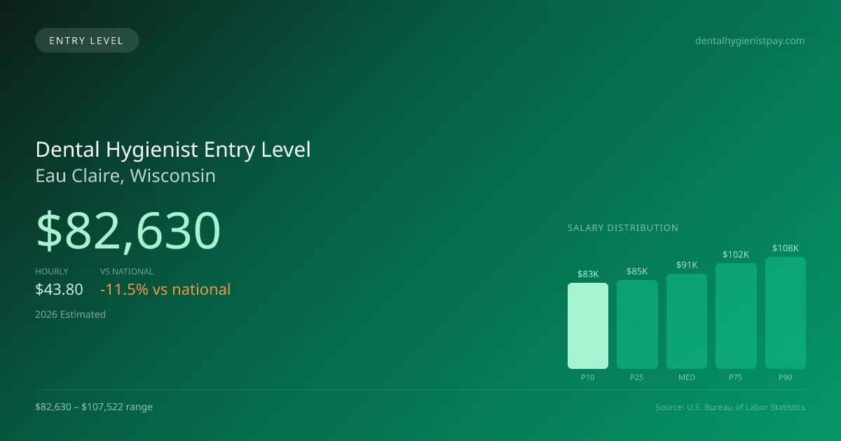 Dental Hygienist Entry Level Salary in Eau Claire, WI — 2026 est., based on 2025 BLS