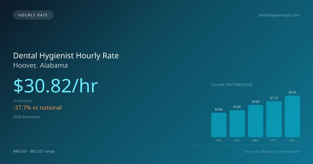 Dental Hygienist Hourly Rate in Hoover, AL — 2026 est., based on 2025 BLS