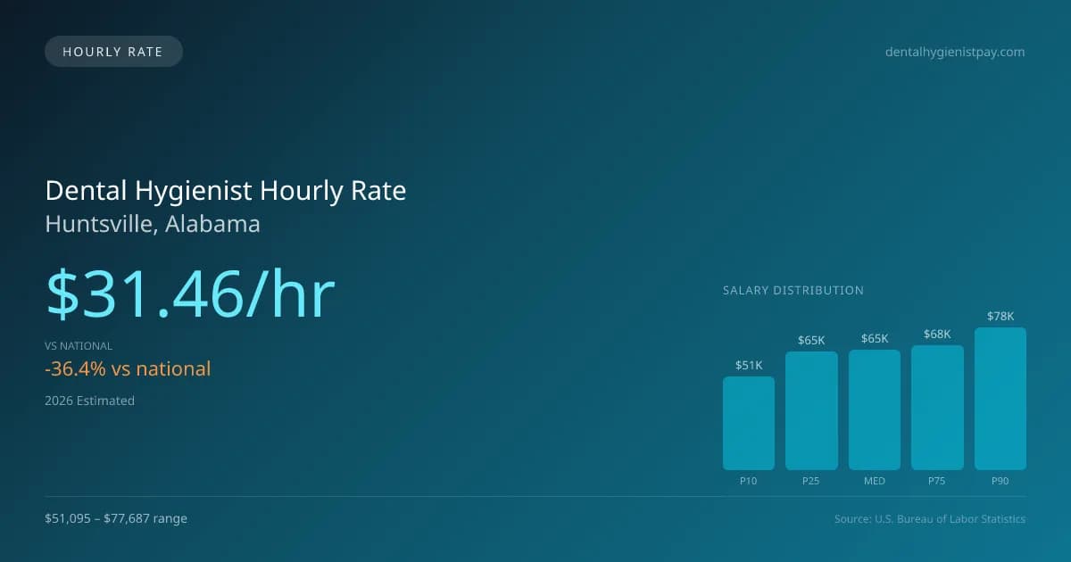 Dental Hygienist Hourly Rate in Huntsville, AL — 2026 est., based on 2025 BLS