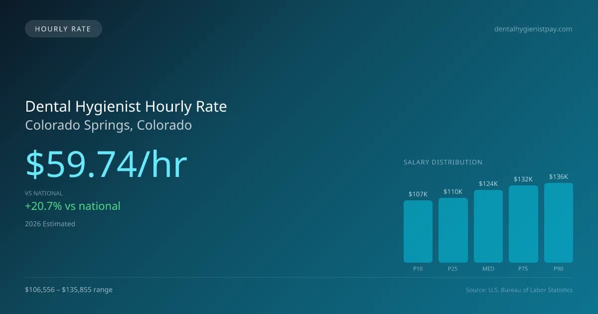 Dental Hygienist Hourly Rate in Colorado Springs, CO — 2026 est., based on 2025 BLS