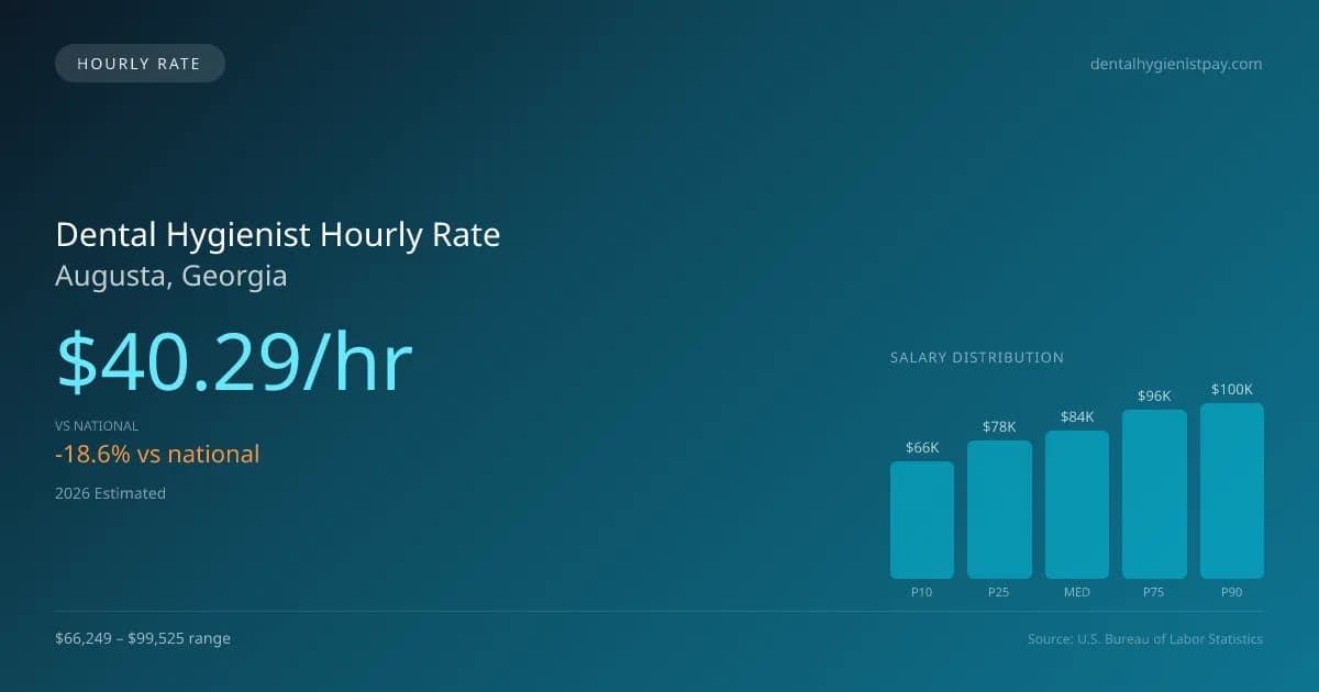 Dental Hygienist Hourly Rate in Augusta, GA — 2026 est., based on 2025 BLS