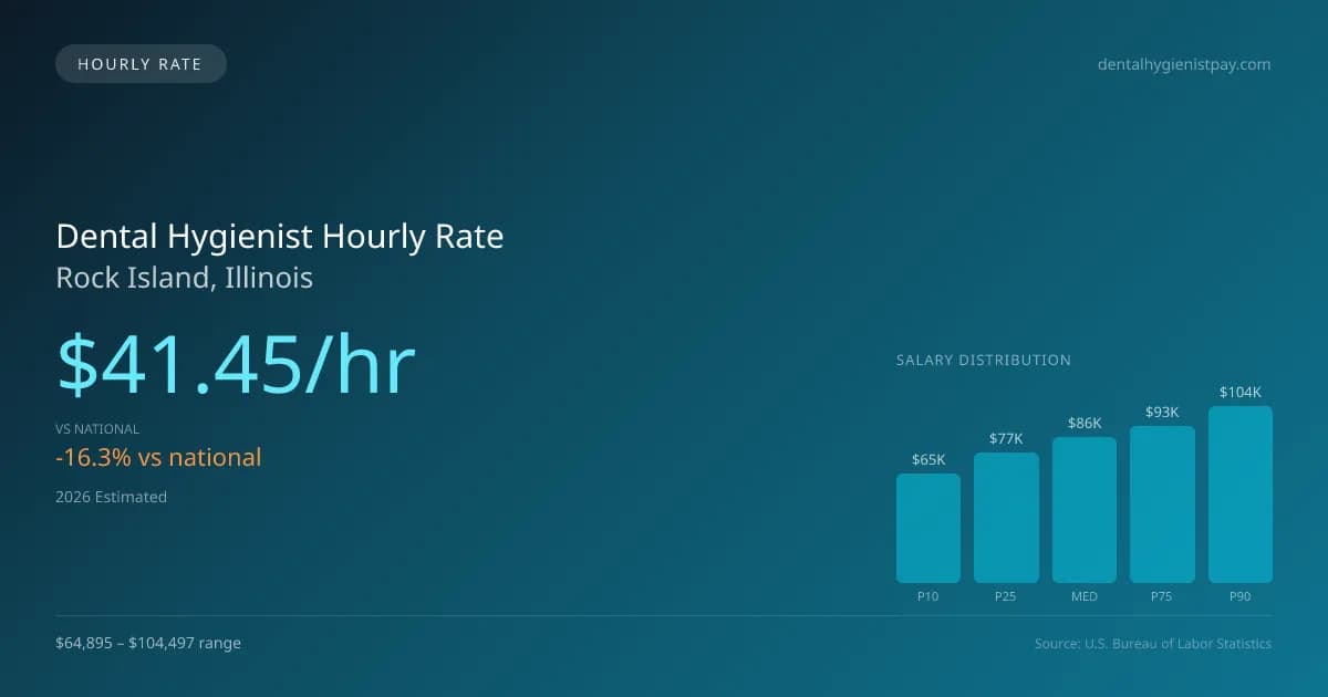 Dental Hygienist Hourly Rate in Rock Island, IL — 2026 est., based on 2025 BLS