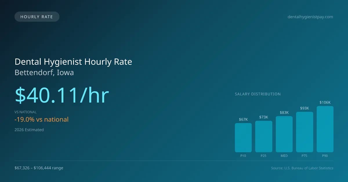 Dental Hygienist Hourly Rate in Bettendorf, IA — 2026 est., based on 2025 BLS