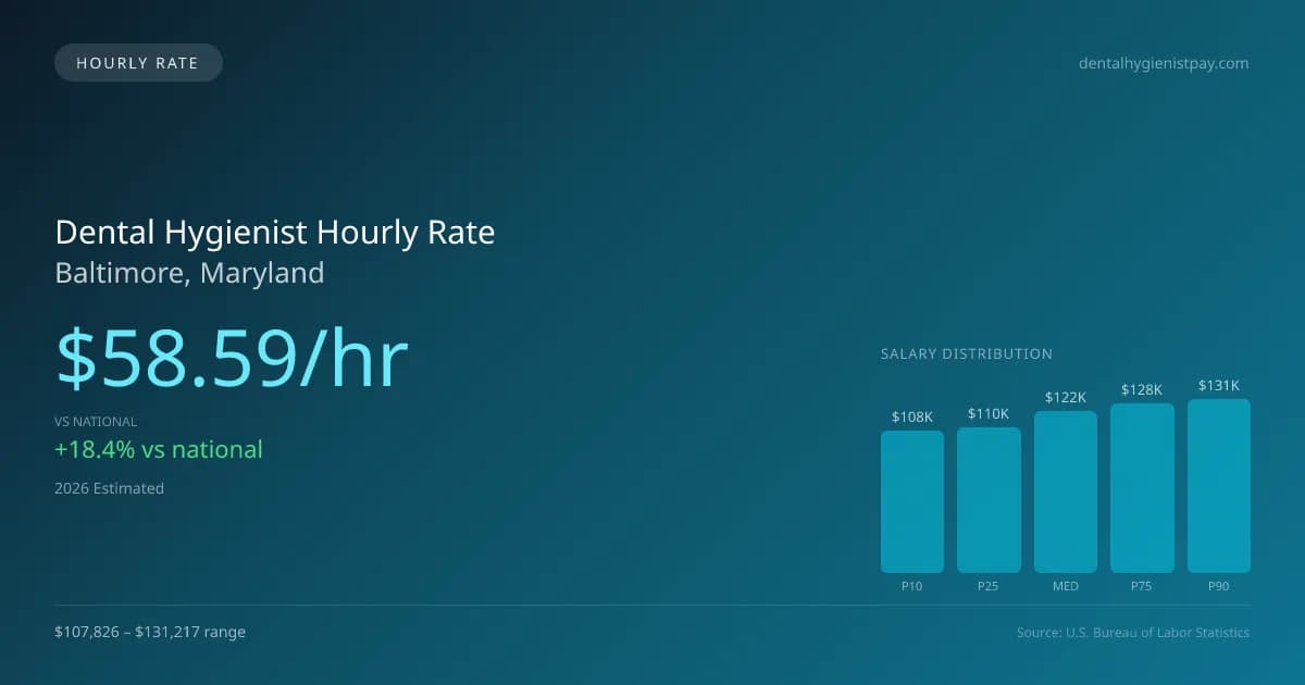 Dental Hygienist Hourly Rate in Baltimore, MD — 2026 est., based on 2025 BLS