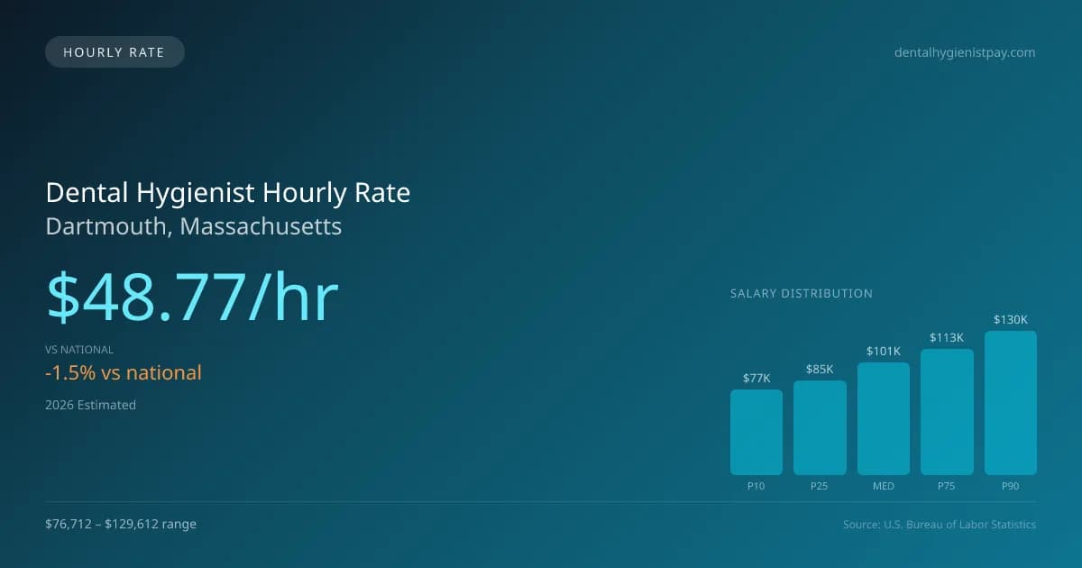 Dental Hygienist Hourly Rate in Dartmouth, MA — 2026 est., based on 2025 BLS