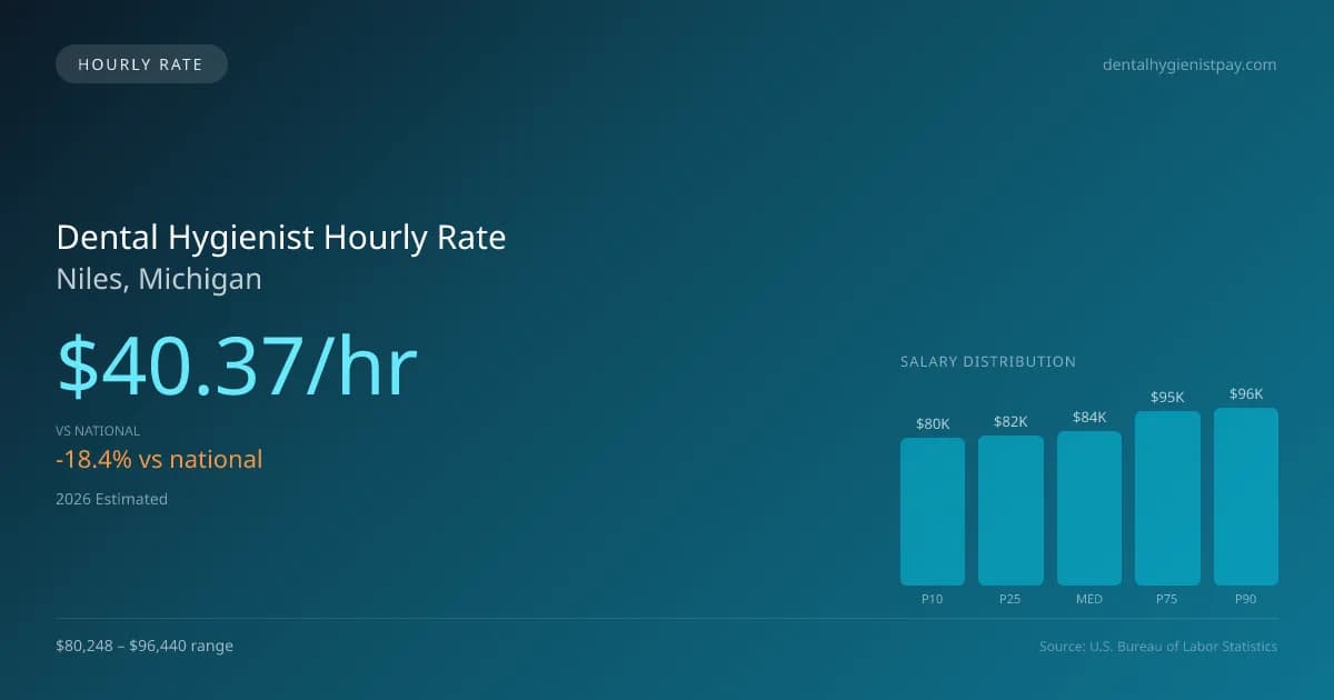Dental Hygienist Hourly Rate in Niles, MI — 2026 est., based on 2025 BLS