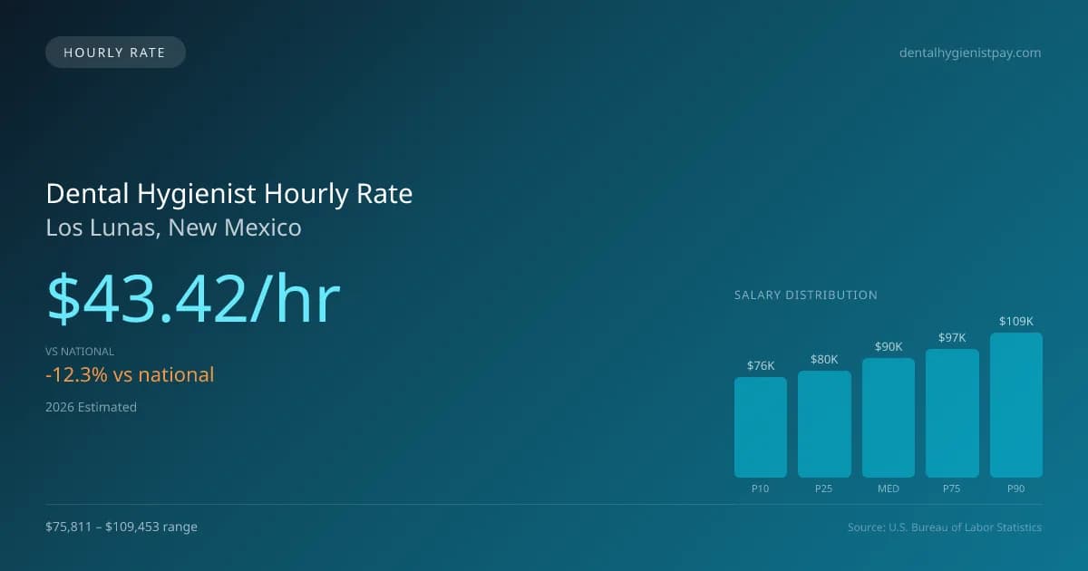 Dental Hygienist Hourly Rate in Los Lunas, NM — 2026 est., based on 2025 BLS