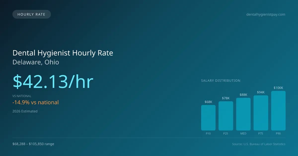 Dental Hygienist Hourly Rate in Delaware, OH — 2026 est., based on 2025 BLS