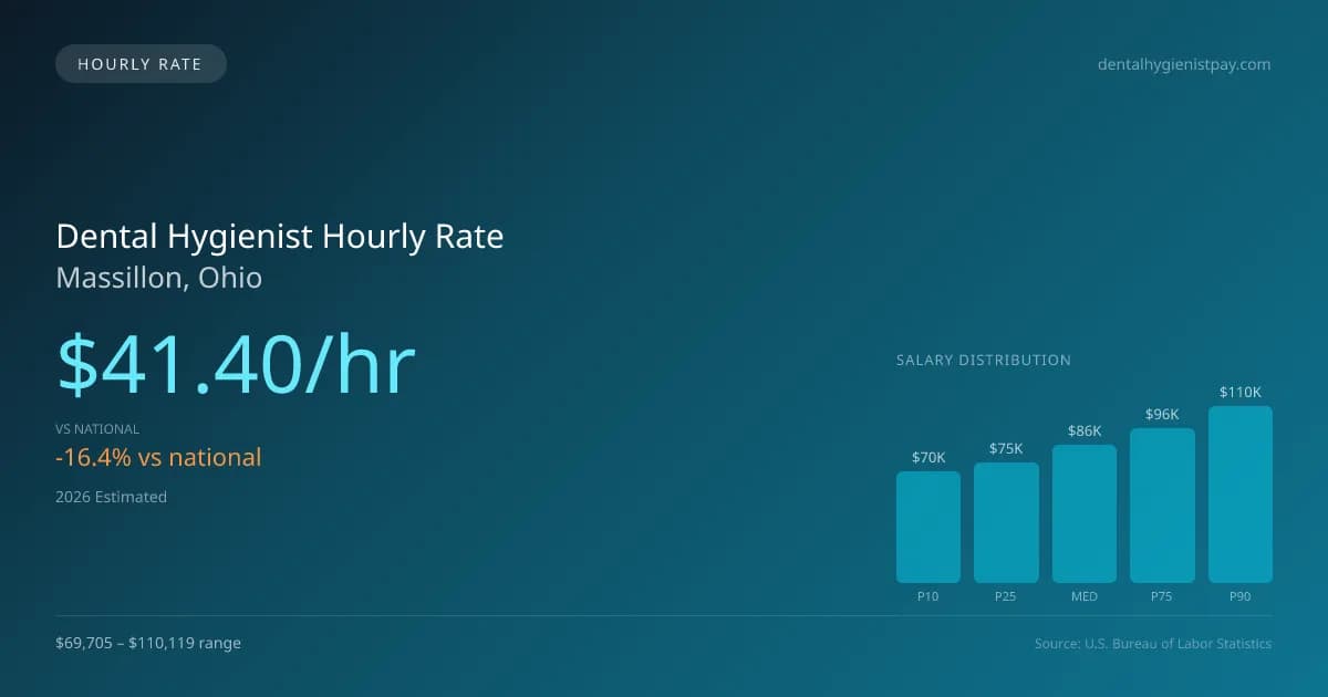 Dental Hygienist Hourly Rate in Massillon, OH — 2026 est., based on 2025 BLS