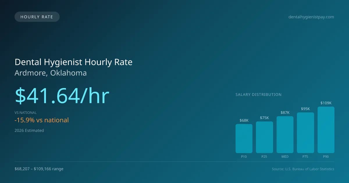 Dental Hygienist Hourly Rate in Ardmore, OK — 2026 est., based on 2025 BLS