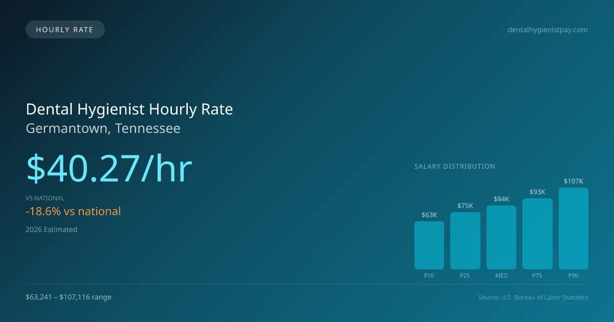 Dental Hygienist Hourly Rate in Germantown, TN — 2026 est., based on 2025 BLS