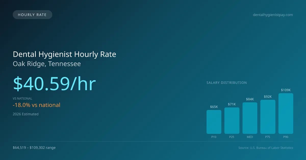 Dental Hygienist Hourly Rate in Oak Ridge, TN — 2026 est., based on 2025 BLS