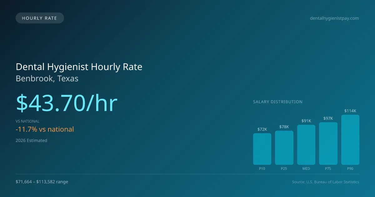 Dental Hygienist Hourly Rate in Benbrook, TX — 2026 est., based on 2025 BLS