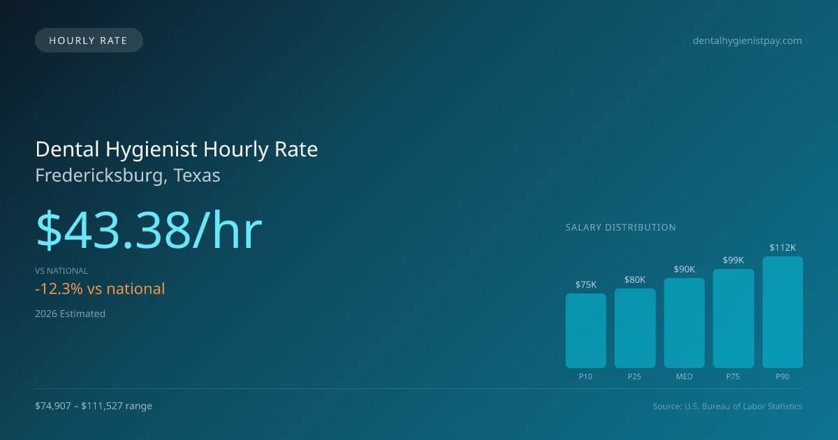 Dental Hygienist Hourly Rate in Fredericksburg, TX — 2026 est., based on 2025 BLS