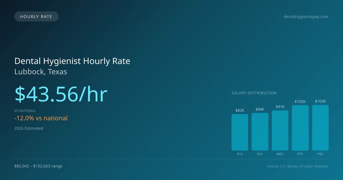 Dental Hygienist Hourly Rate in Lubbock, TX — 2026 est., based on 2025 BLS
