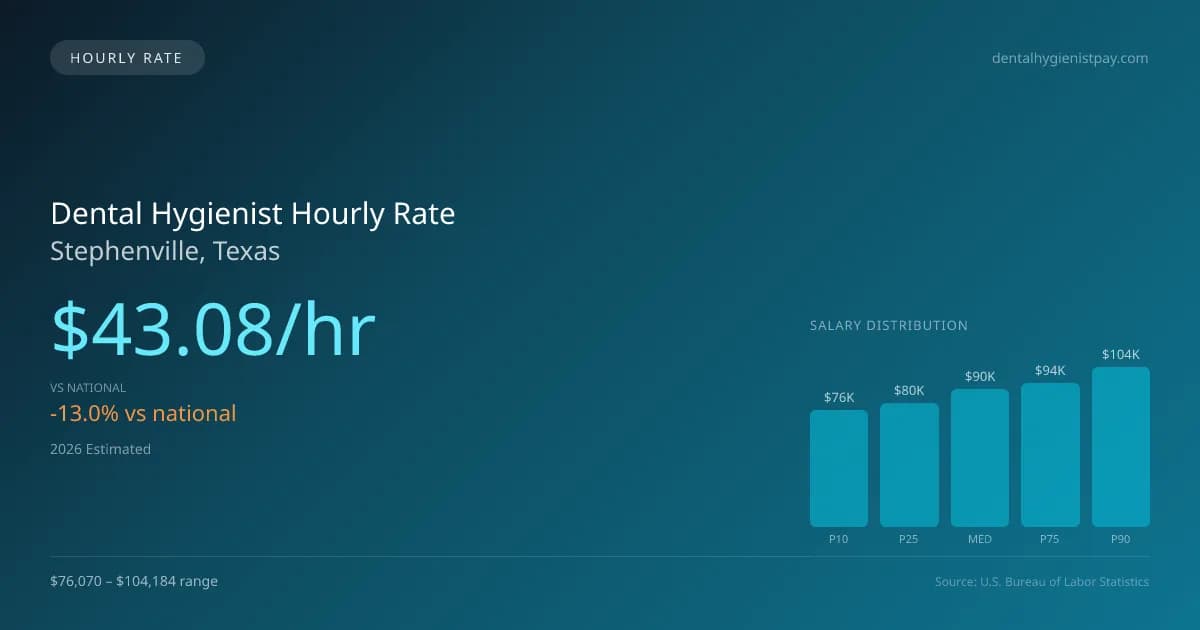 Dental Hygienist Hourly Rate in Stephenville, TX — 2026 est., based on 2025 BLS