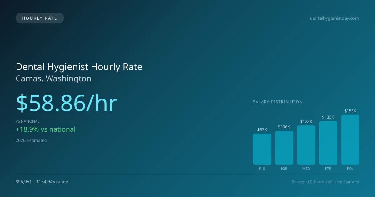 Dental Hygienist Hourly Rate in Camas, WA — 2026 est., based on 2025 BLS