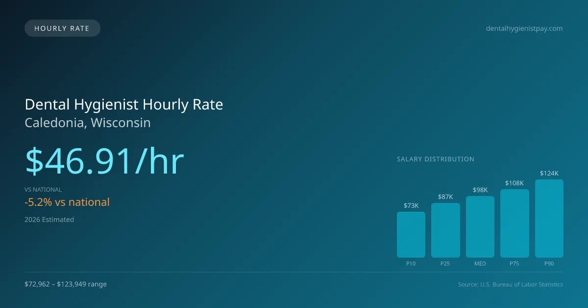 Dental Hygienist Hourly Rate in Caledonia, WI — 2026 est., based on 2025 BLS