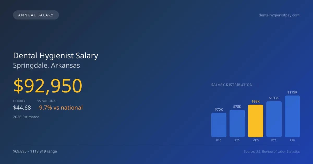 Dental Hygienist Salary in Springdale, AR — 2026 est., based on 2025 BLS