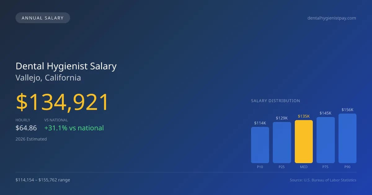 Dental Hygienist Salary in Vallejo, CA — 2026 est., based on 2025 BLS