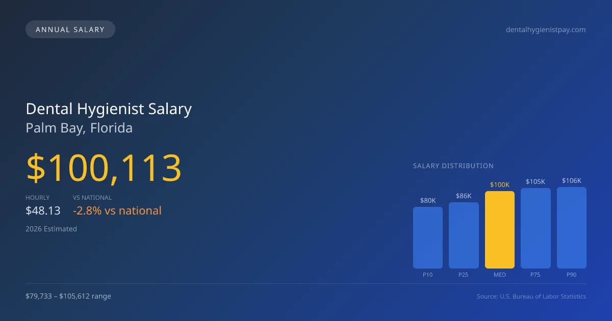Dental Hygienist Salary in Palm Bay, FL — 2026 est., based on 2025 BLS