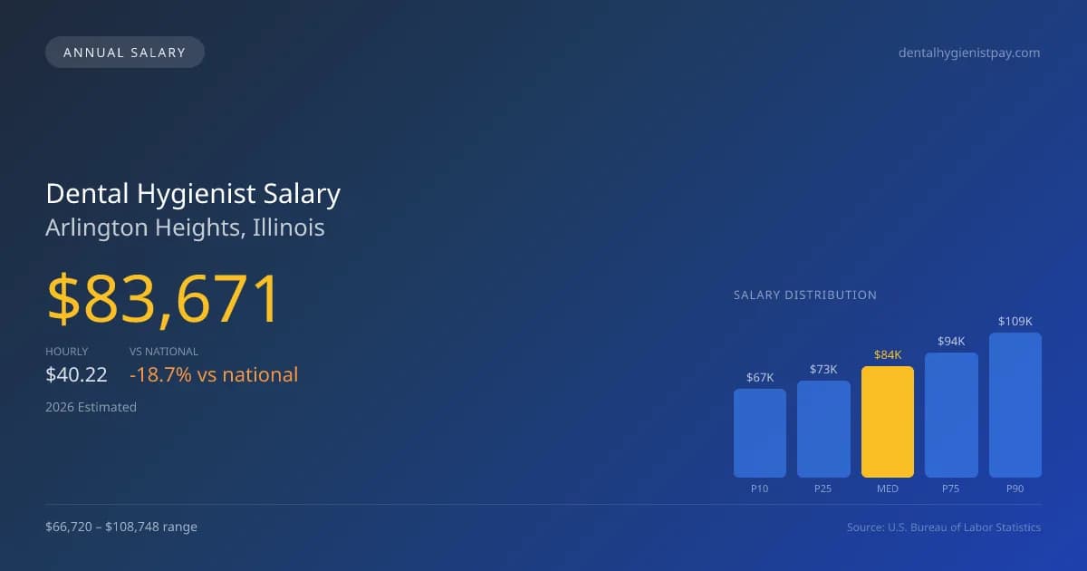 Dental Hygienist Salary in Arlington Heights, IL — 2026 est., based on 2025 BLS