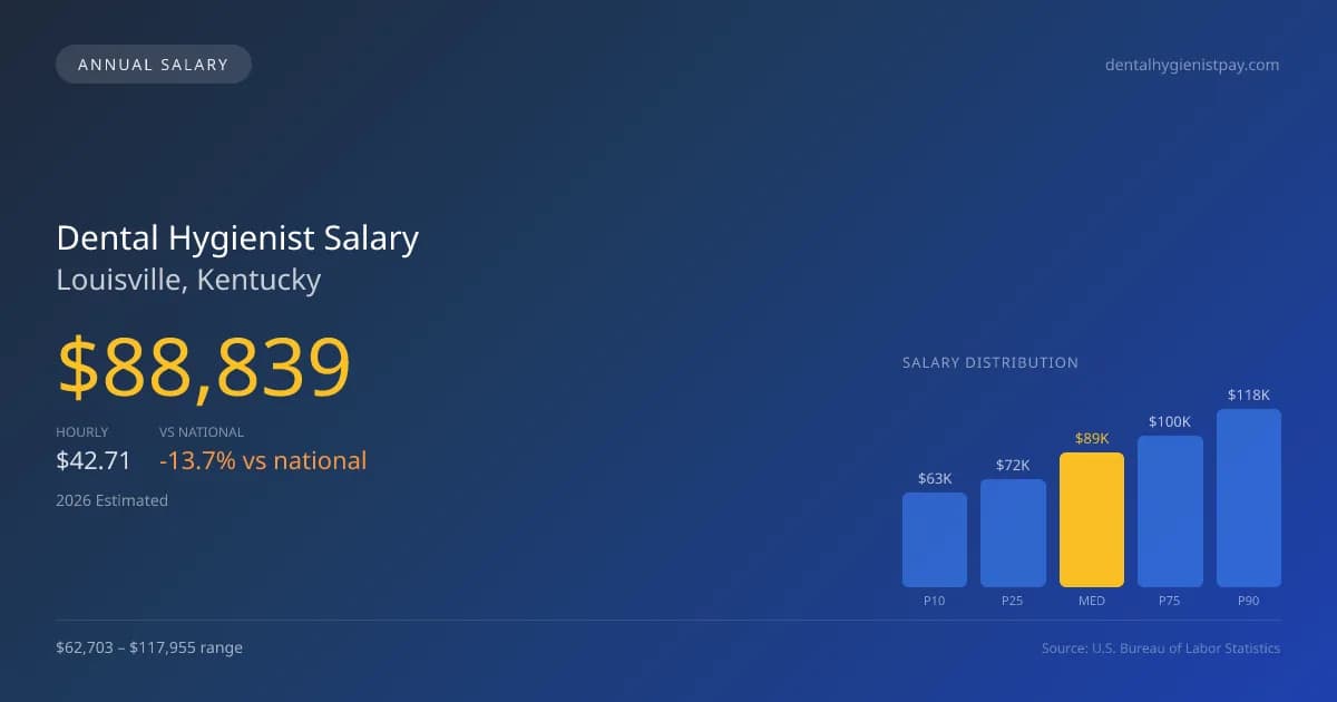 Dental Hygienist Salary in Louisville, KY — 2026 est., based on 2025 BLS