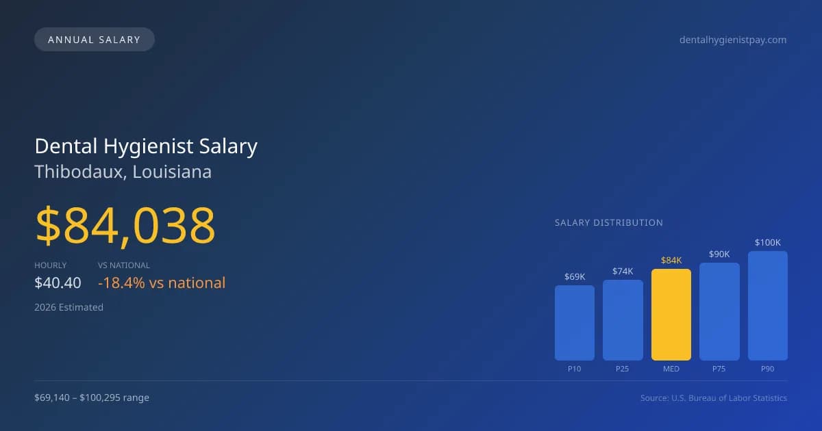 Dental Hygienist Salary in Thibodaux, LA — 2026 est., based on 2025 BLS