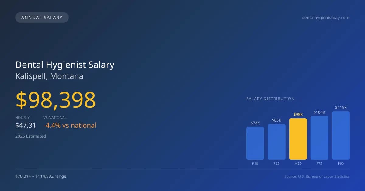 Dental Hygienist Salary in Kalispell, MT — 2026 est., based on 2025 BLS