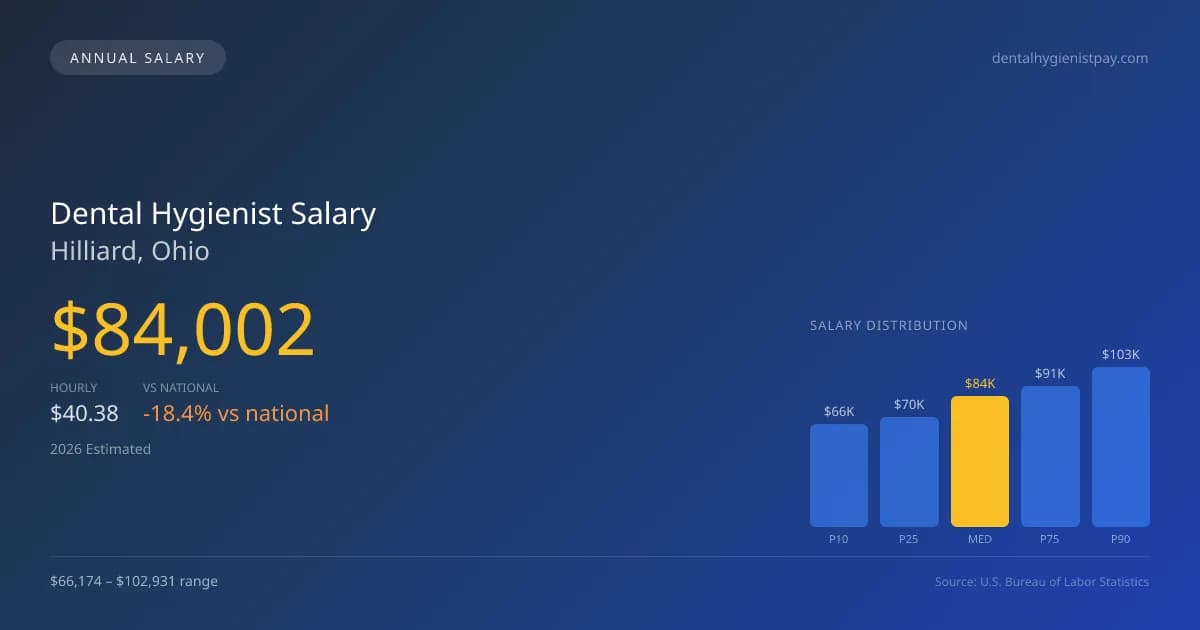 Dental Hygienist Salary in Hilliard, OH — 2026 est., based on 2025 BLS