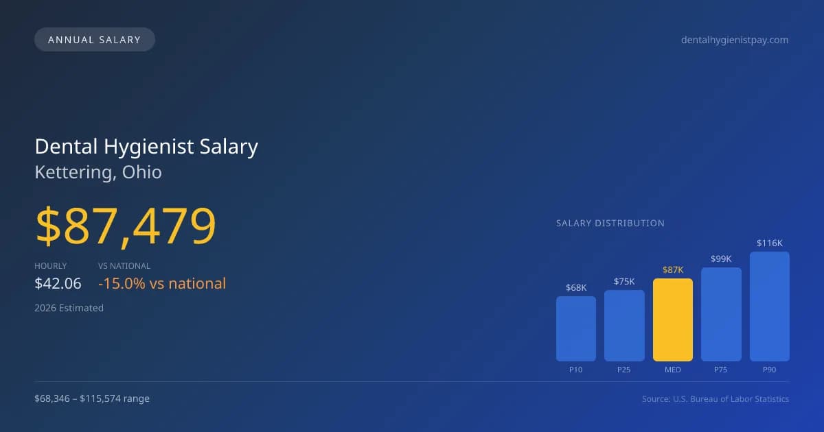 Dental Hygienist Salary in Kettering, OH — 2026 est., based on 2025 BLS