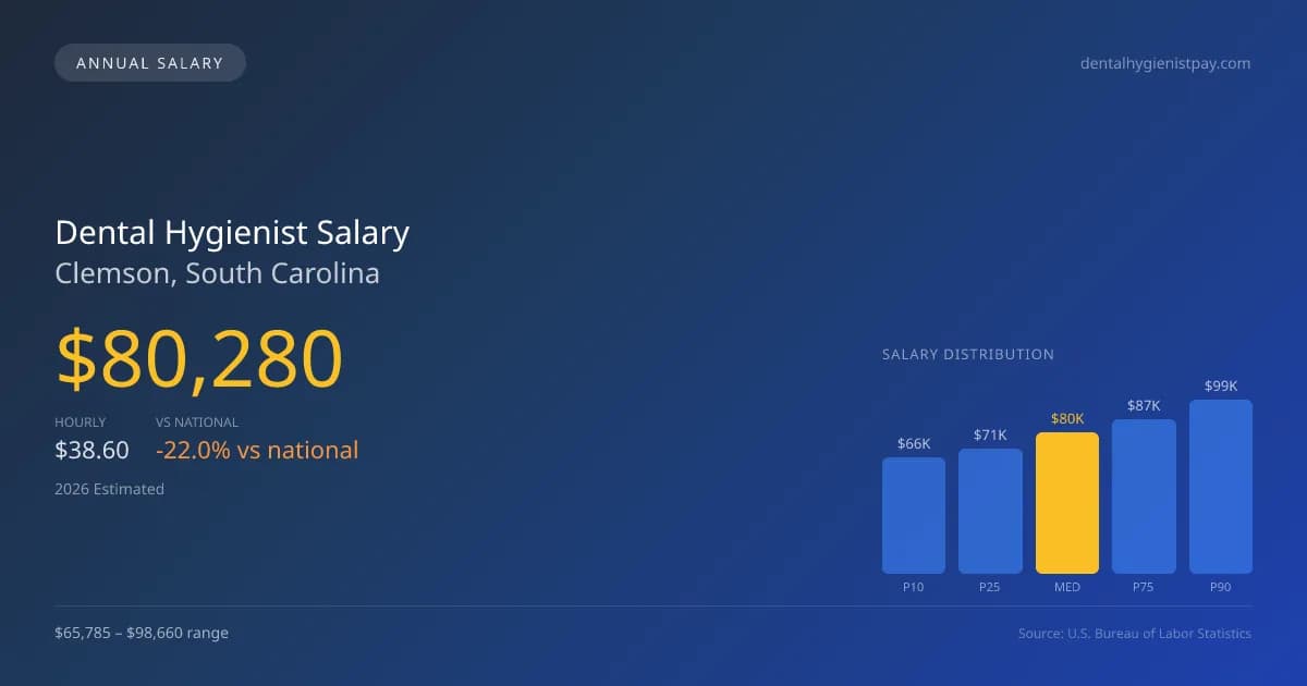 Dental Hygienist Salary in Clemson, SC — 2026 est., based on 2025 BLS